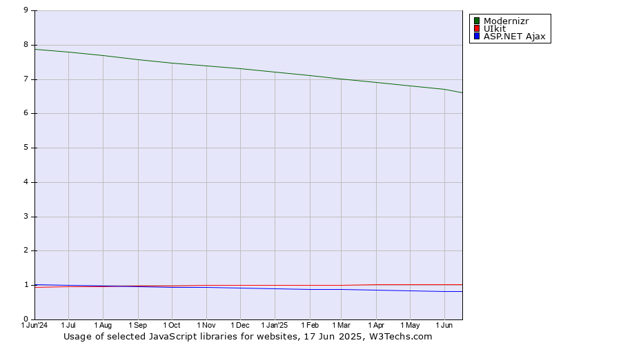 Historical trends in the usage of Modernizr vs. UIkit vs. ASP.NET Ajax