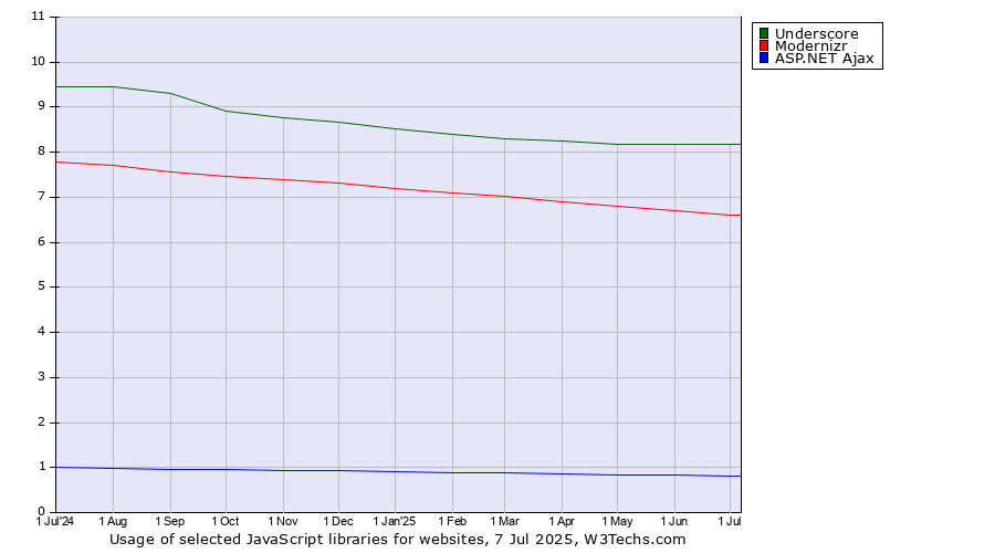 Historical trends in the usage of Underscore vs. Modernizr vs. ASP.NET Ajax
