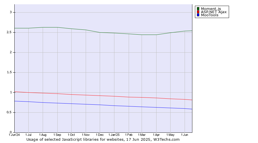 Historical trends in the usage of Moment.js vs. ASP.NET Ajax vs. MooTools