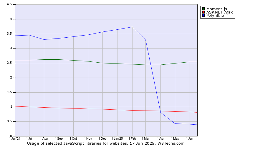 Historical trends in the usage of Moment.js vs. ASP.NET Ajax vs. Polyfill.io