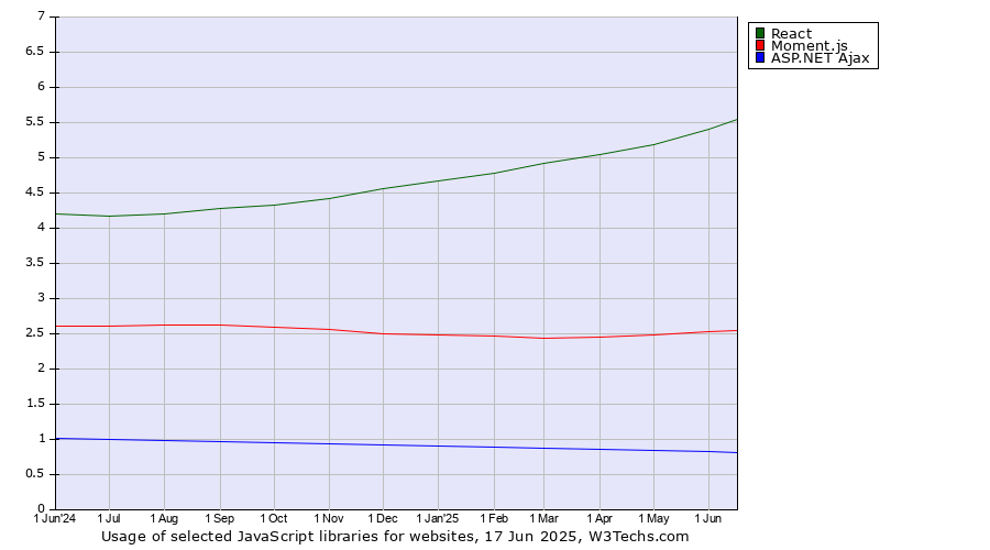 Historical trends in the usage of React vs. Moment.js vs. ASP.NET Ajax
