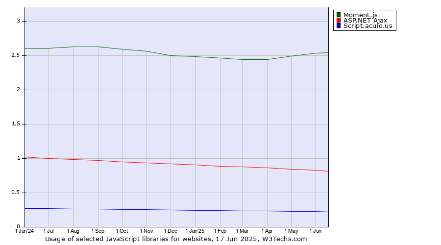 Historical trends in the usage of Moment.js vs. ASP.NET Ajax vs. Script.aculo.us