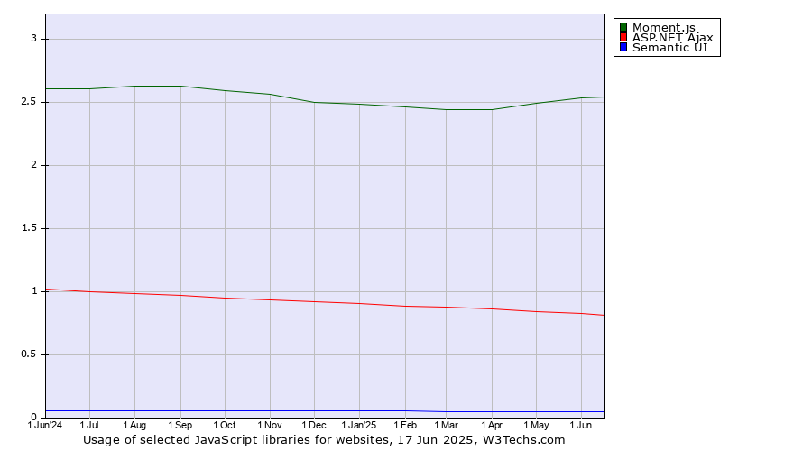 Historical trends in the usage of Moment.js vs. ASP.NET Ajax vs. Semantic UI