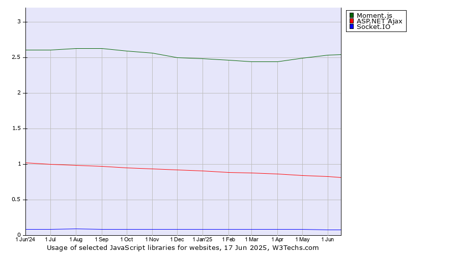 Historical trends in the usage of Moment.js vs. ASP.NET Ajax vs. Socket.IO