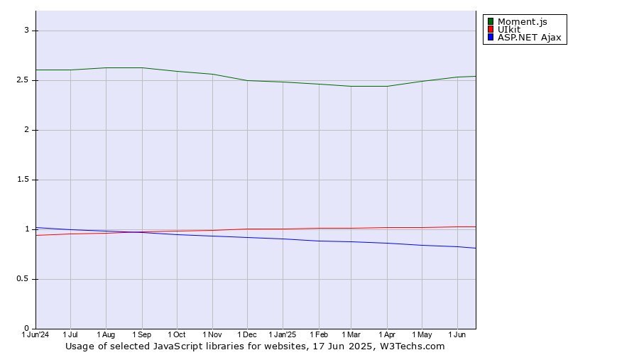 Historical trends in the usage of Moment.js vs. UIkit vs. ASP.NET Ajax