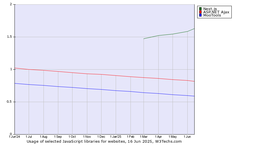 Historical trends in the usage of Next.js vs. ASP.NET Ajax vs. MooTools