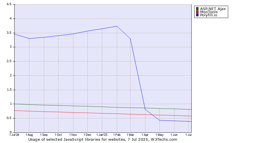 Historical trends in the usage of ASP.NET Ajax vs. MooTools vs. Polyfill.io