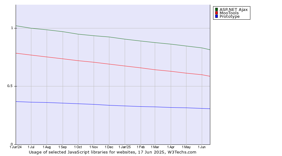 Historical trends in the usage of ASP.NET Ajax vs. MooTools vs. Prototype