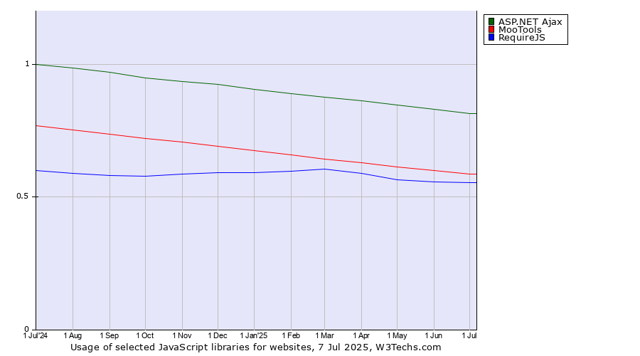 Historical trends in the usage of ASP.NET Ajax vs. MooTools vs. RequireJS