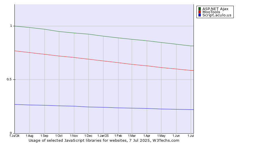 Historical trends in the usage of ASP.NET Ajax vs. MooTools vs. Script.aculo.us