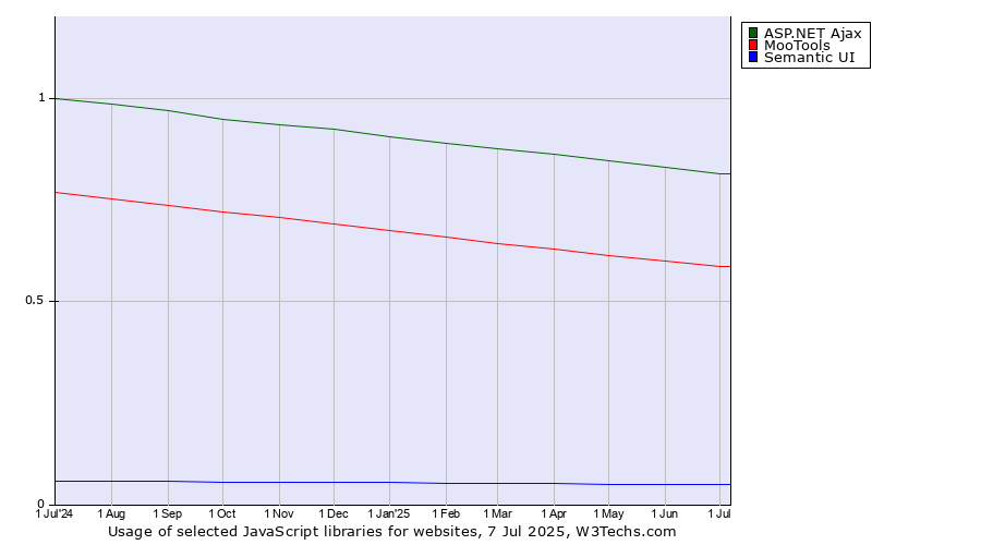 Historical trends in the usage of ASP.NET Ajax vs. MooTools vs. Semantic UI