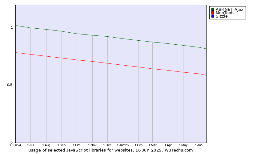 Historical trends in the usage of ASP.NET Ajax vs. MooTools vs. Sizzle