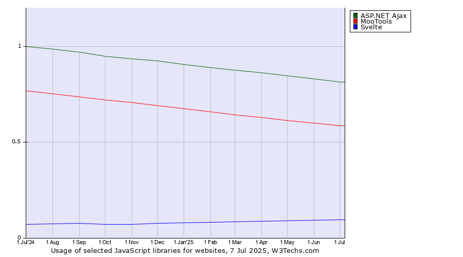 Historical trends in the usage of ASP.NET Ajax vs. MooTools vs. Svelte