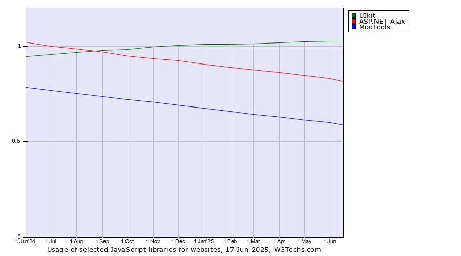 Historical trends in the usage of UIkit vs. ASP.NET Ajax vs. MooTools