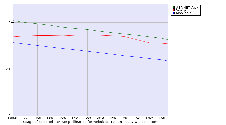Historical trends in the usage of ASP.NET Ajax vs. Vue.js vs. MooTools