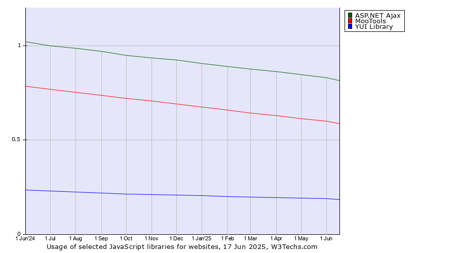 Historical trends in the usage of ASP.NET Ajax vs. MooTools vs. YUI Library