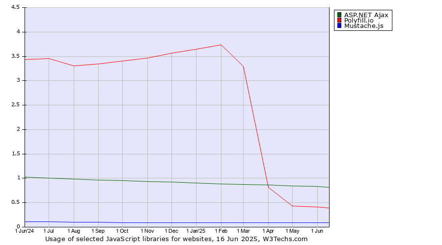 Historical trends in the usage of ASP.NET Ajax vs. Polyfill.io vs. Mustache.js