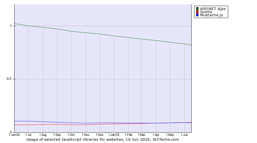 Historical trends in the usage of ASP.NET Ajax vs. Svelte vs. Mustache.js