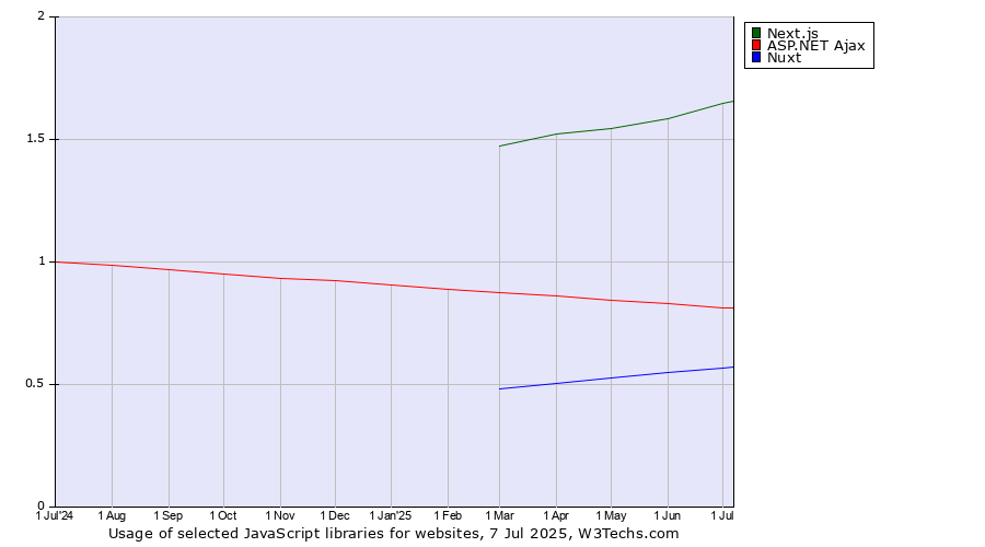 Historical trends in the usage of Next.js vs. ASP.NET Ajax vs. Nuxt