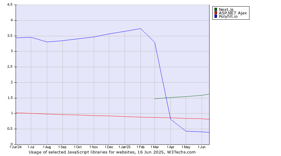 Historical trends in the usage of Next.js vs. ASP.NET Ajax vs. Polyfill.io