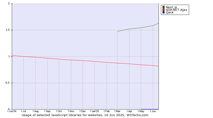Historical trends in the usage of Next.js vs. ASP.NET Ajax vs. Qwik