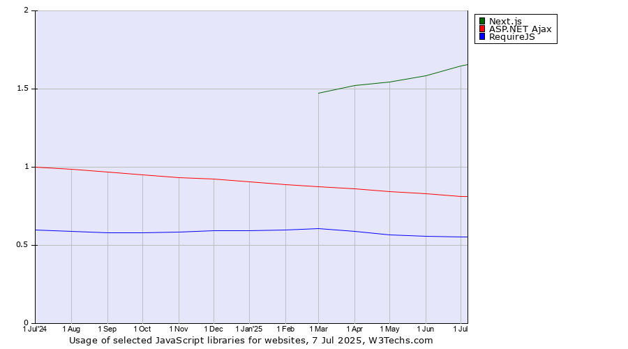 Historical trends in the usage of Next.js vs. ASP.NET Ajax vs. RequireJS