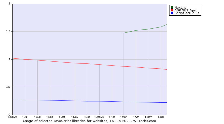 Historical trends in the usage of Next.js vs. ASP.NET Ajax vs. Script.aculo.us