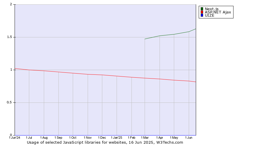 Historical trends in the usage of Next.js vs. ASP.NET Ajax vs. UIZE