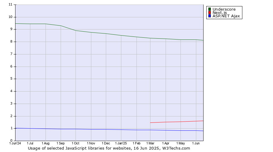 Historical trends in the usage of Underscore vs. Next.js vs. ASP.NET Ajax