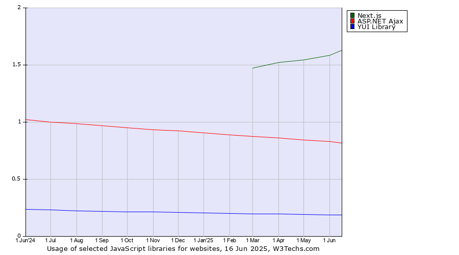 Historical trends in the usage of Next.js vs. ASP.NET Ajax vs. YUI Library