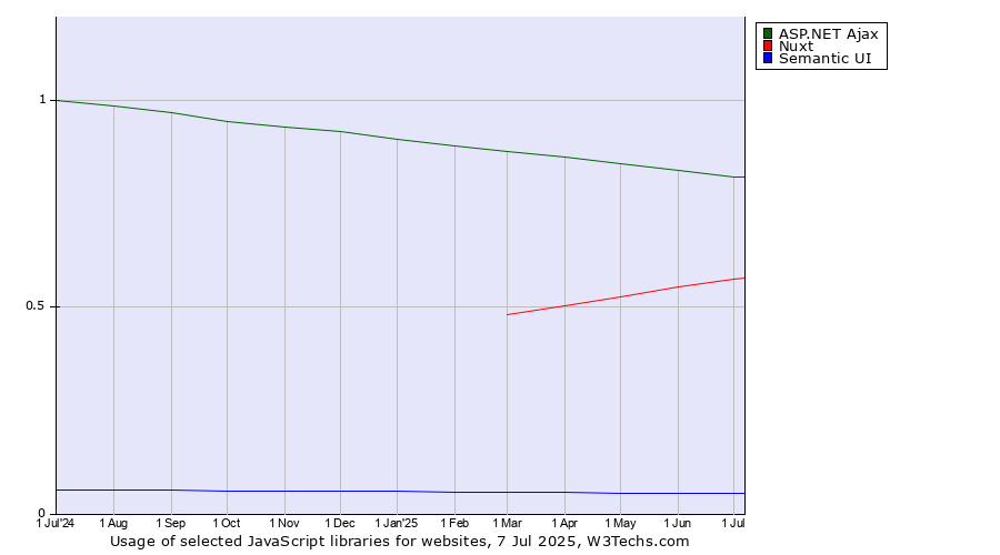 Historical trends in the usage of ASP.NET Ajax vs. Nuxt vs. Semantic UI