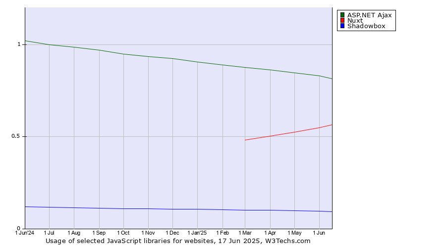 Historical trends in the usage of ASP.NET Ajax vs. Nuxt vs. Shadowbox