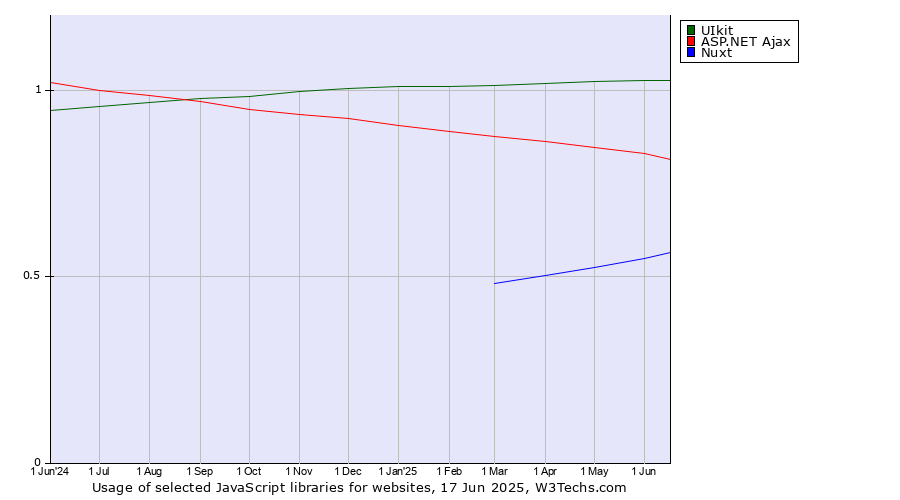 Historical trends in the usage of UIkit vs. ASP.NET Ajax vs. Nuxt