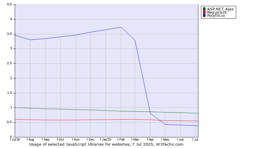 Historical trends in the usage of ASP.NET Ajax vs. RequireJS vs. Polyfill.io