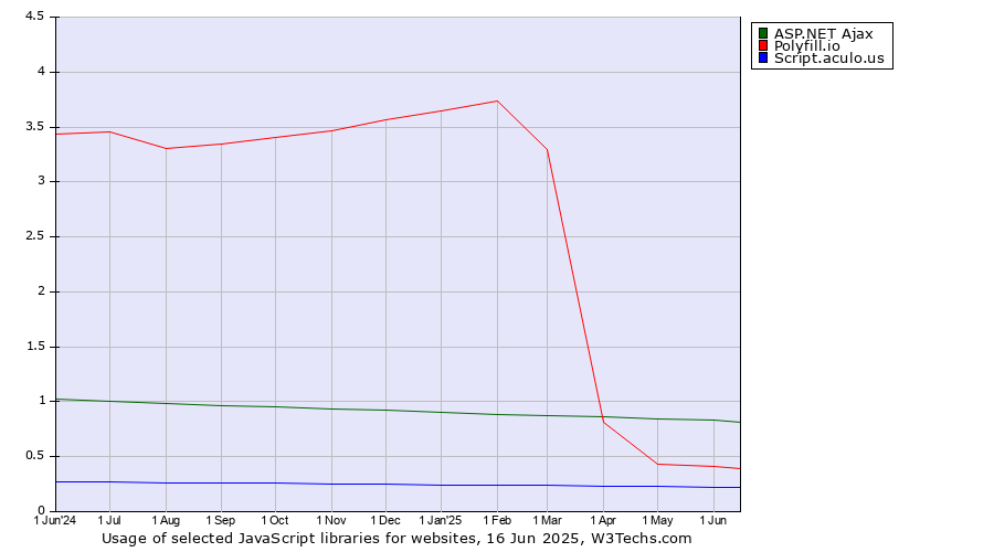 Historical trends in the usage of ASP.NET Ajax vs. Polyfill.io vs. Script.aculo.us