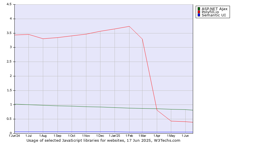 Historical trends in the usage of ASP.NET Ajax vs. Polyfill.io vs. Semantic UI