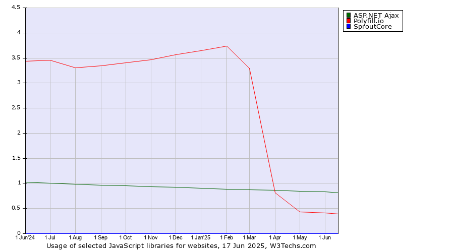 Historical trends in the usage of ASP.NET Ajax vs. Polyfill.io vs. SproutCore