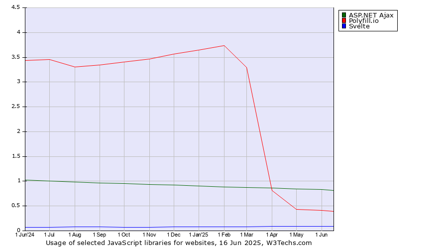 Historical trends in the usage of ASP.NET Ajax vs. Polyfill.io vs. Svelte