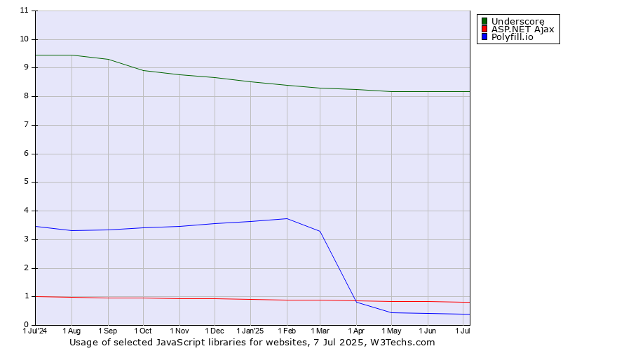 Historical trends in the usage of Underscore vs. ASP.NET Ajax vs. Polyfill.io