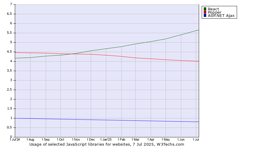 Historical trends in the usage of React vs. Popper vs. ASP.NET Ajax