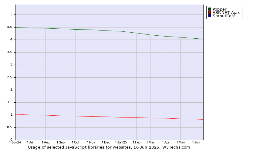 Historical trends in the usage of Popper vs. ASP.NET Ajax vs. SproutCore