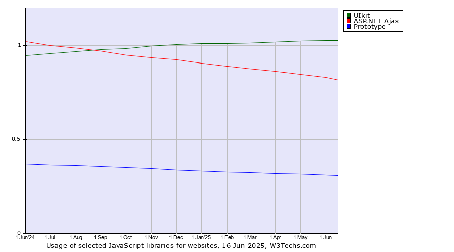Historical trends in the usage of UIkit vs. ASP.NET Ajax vs. Prototype