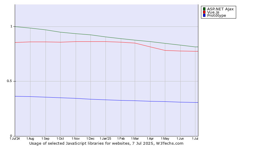 Historical trends in the usage of ASP.NET Ajax vs. Vue.js vs. Prototype
