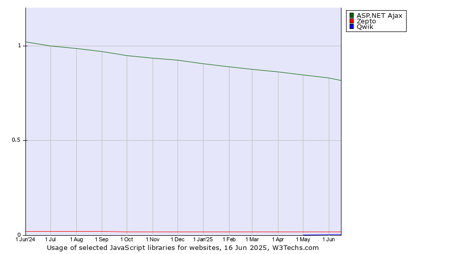 Historical trends in the usage of ASP.NET Ajax vs. Zepto vs. Qwik