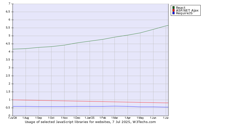 Historical trends in the usage of React vs. ASP.NET Ajax vs. RequireJS