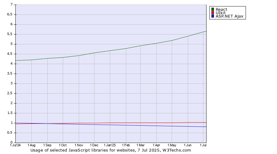 Historical trends in the usage of React vs. UIkit vs. ASP.NET Ajax