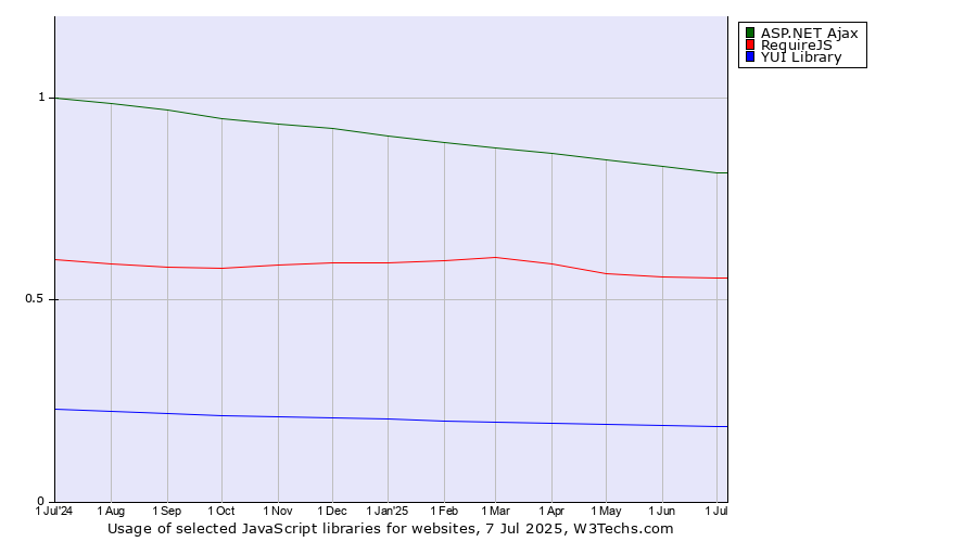 Historical trends in the usage of ASP.NET Ajax vs. RequireJS vs. YUI Library