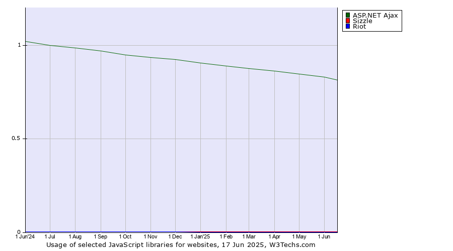 Historical trends in the usage of ASP.NET Ajax vs. Sizzle vs. Riot