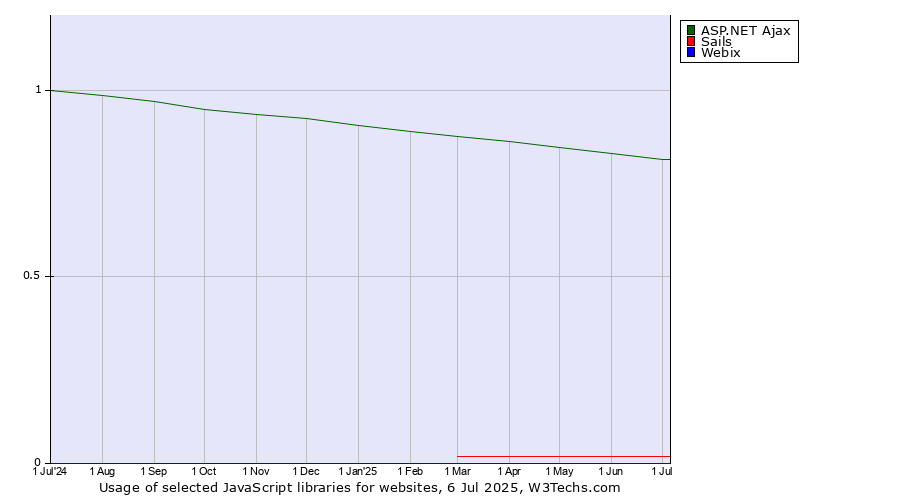Historical trends in the usage of ASP.NET Ajax vs. Sails vs. Webix