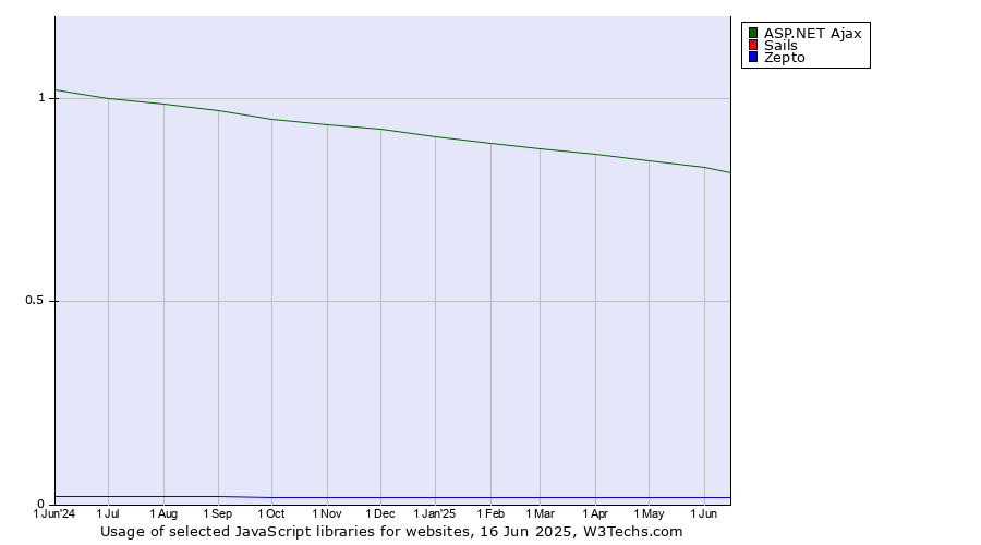 Historical trends in the usage of ASP.NET Ajax vs. Sails vs. Zepto